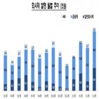 전월,발행,증가,회사채,대비,규모