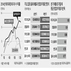 테이퍼링,업종,주가,발표,가능성,인플레이션,실행,미국