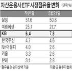 자산운용,채권형,시장,주식형,국내,대표,업계