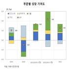 전망,올해,자본연,경제,내년,예상