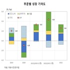 경제,전망,올해,자본연,내년,4.3,예상