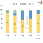 서울,비중,분양,아파트,분양가