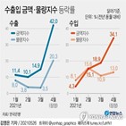 수출,가격,기준,상승률