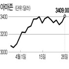 액면분할,아마존,주가,발표