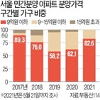 분양가,분양,비중,서울