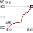 광고,SBS,매출,콘텐츠,영업이익,전환