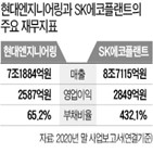 SK에코플랜트,기업가,플랜트,친환경,사업,현대엔지니어링,10조,지난해