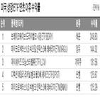 수익률,추종,자금,미국,기록