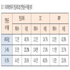 수익률,미래에셋대우,계좌,개인형연금,실적배당형