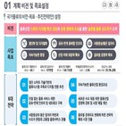 물류산업,공청회,국가물류기본계획,조성,제5,이번