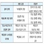 공개,자율규제,아이템,개정안