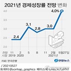 성장률,올해,수출,전망,예상,포인트