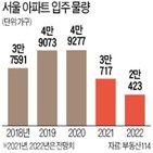 전세,아파트,물량,입주,거주,올해,서초구