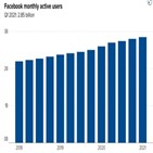 페이스북,광고,이용자,매출,실적,시장