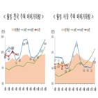 대비,전달,작년,증가