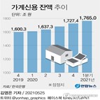 금리,이자,가계,가계대출,대출,포인트,가계신용,코로나19,금통위,인상