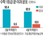 모의평가,선택과목,학생,학력평가,수능,재수생,점수