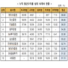 수익률,가장,메리츠증권,2.71