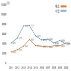 의료기기,제조,건수,허가,국내,지난해