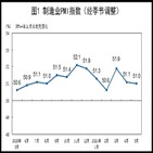 제조업,전달,가격,경기,기업,소폭