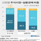 제조업,비중,시가총액,부가가치,반영,서비스업,실물경제