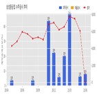 삼성중공업,기사,수주공시