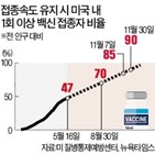 백신,접종,코로나19,미국,인구,마스크,확진자가