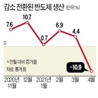 생산,반도체,분기,대비,전월,감소