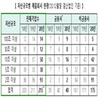 제고,지배구조보고서,시가총액