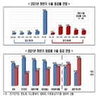 수출,증가,감소,하반기,기업,전망,환율,코로나19