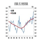 자연실업률,실업률,실업자,한은,이후,금융위기,3.9