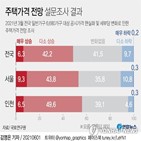 응답,비율,집값