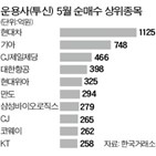 순매수,운용사,종목,공모펀드,증권사,변화,문제