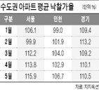 아파트,지난달,서울,낙찰가율,역대,법원경매