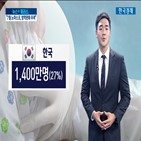 백신,접종률,마스크,정부,접종