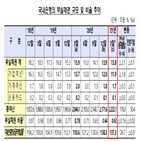 포인트,부실채권,부실채권비율,대비,은행