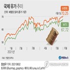 수요,원유,전망,시장,회복,미국,주요,증산