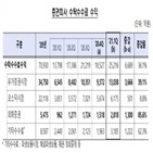 증가,분기,대비,순이익,증권사