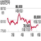 반도체,파운드리,시장,골드만삭스,삼성전자