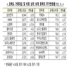 공매도,거래대금,주가,금융위,증가,증시