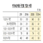 매출,기업,평균,감소,수출,하락