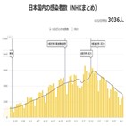 일본,코로나19,확진,하루