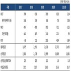 송원산업,전망,한국기업평가,하락