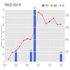 계약,자이에스앤디