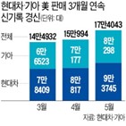 판매,기아,대비,현대차,판매량