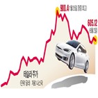 테슬라,시장,전기차,점유율,중국,미국,폭스바겐,차량,포드,리콜