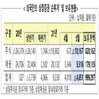 지난달,외국인,유럽