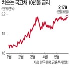 국채,금리,인상,추경,기준금리