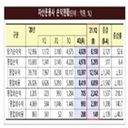 증가,지난해,분기,자산운용사