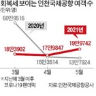 여객,인천공항,지난해,지난달,증가